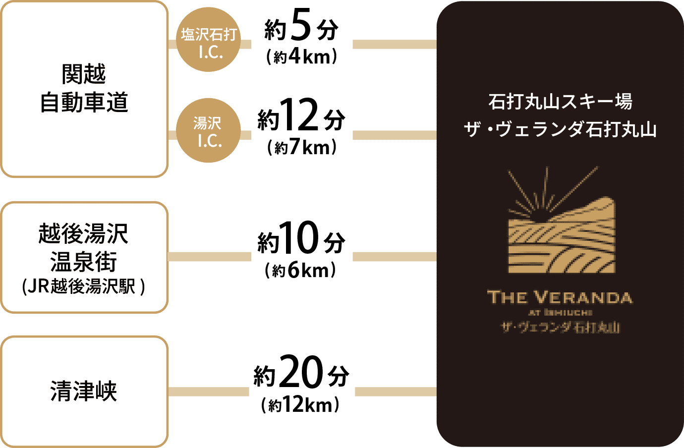 お車でお越しの場合