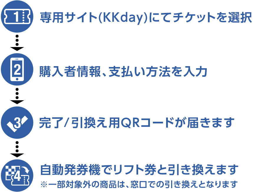 専用サイト(KKday)にてチケットを選択 購入者情報、支払い方法を入力（アソビュー！のアカウントをお持ちの場合は、ログイン購入でよりスマートに） 完了/引換え用QRコードが届きます スキー場窓口でチケットと引換えます