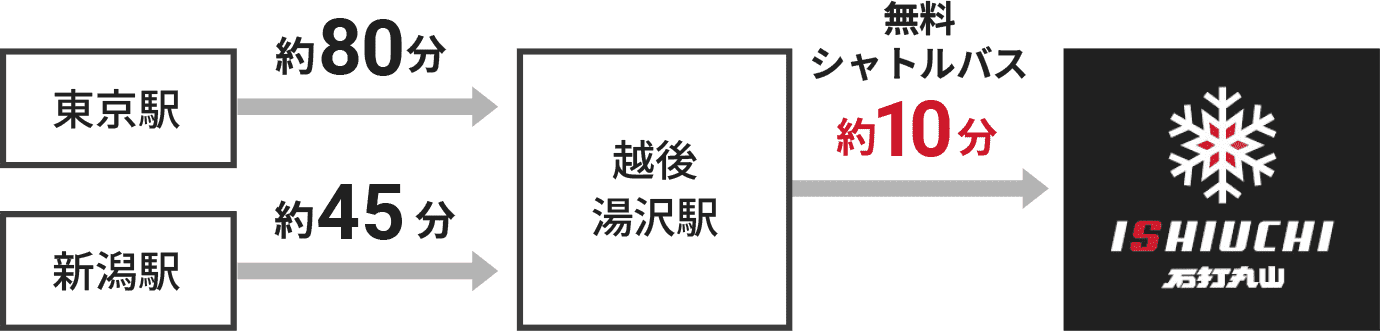 新幹線・電車でお越しの場合