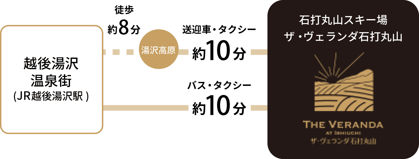 新幹線・電車でお越しの場合